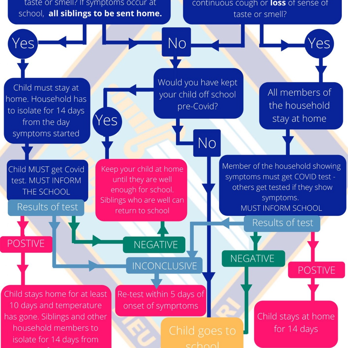 St Bernard S Preparatory School Covid 19 Flowchart